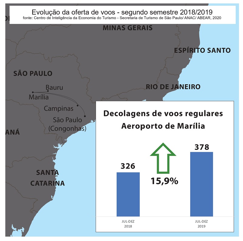 Marília tem aumento de 15,9% na oferta de voos, diz estudo