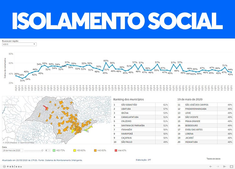 Isolamento social em Assis continua abaixo do esperado