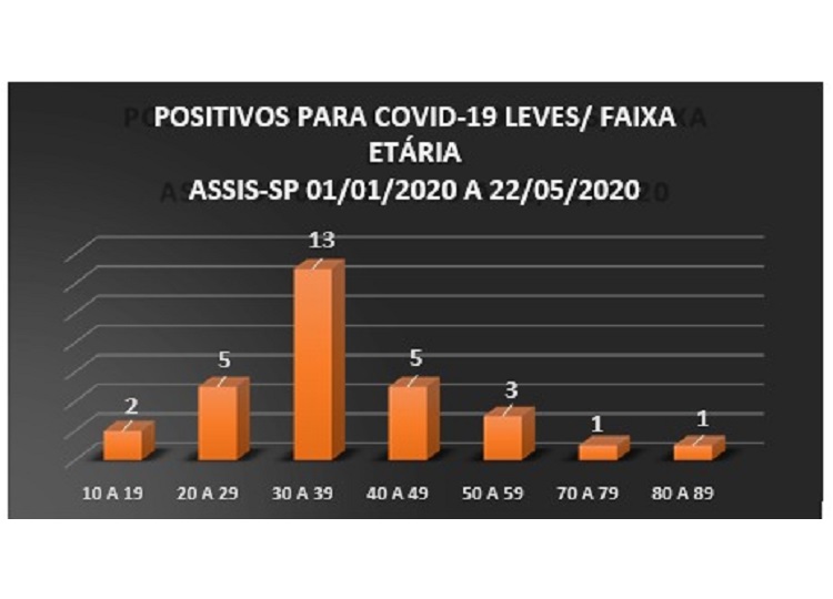 Maior número de acometidos pelo COVID-19 em Assis são pessoas entre 30 e 39 anos