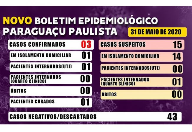 Aumenta para 3 os casos positivos de Covid-19 em Paraguaçu