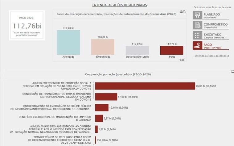 Brasil já aplicou R$ 113 bi no combate à crise do coronavírus