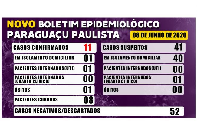 Paraguaçu tem 11 casos confirmados de Covid-19 e 8 pacientes curados