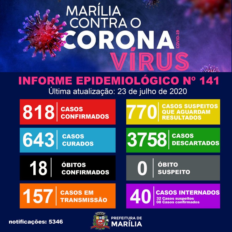 Marília tem queda em internações e passa de 800 testes positivos