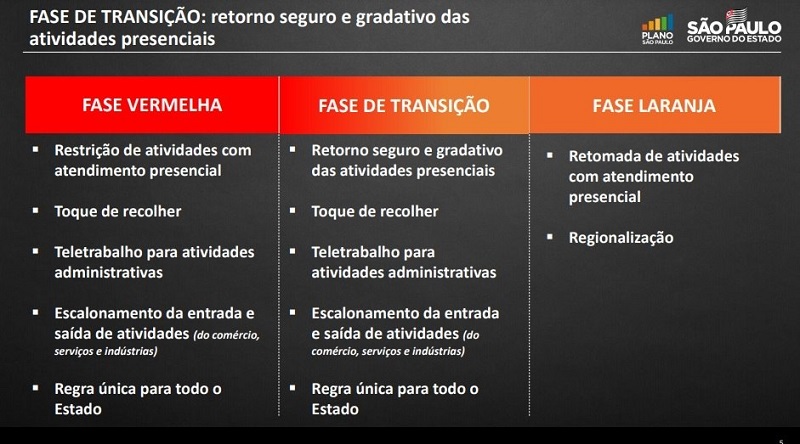 Entenda o que muda com o início da fase de transição em São Paulo