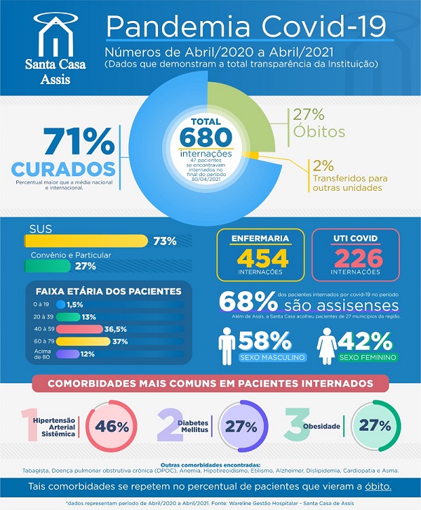 71% dos pacientes Covid-19 tiveram alta na Santa Casa de Assis