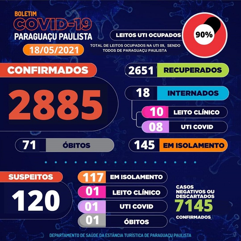 Paraguaçu acumula 500 casos de COVID-19 em 15 dias