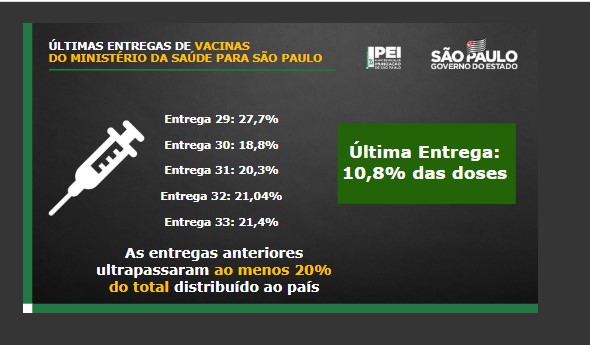 Vacinação de adolescentes em SP está em risco com corte de envio de vacinas pelo Ministério da Saúde