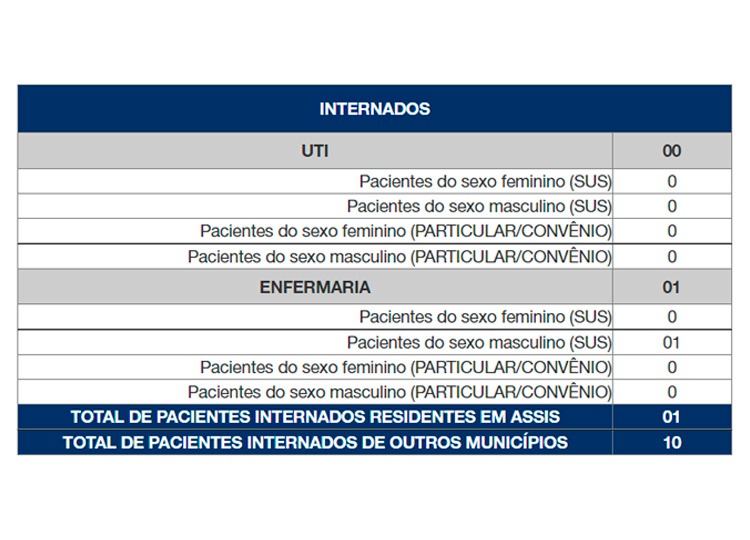 Pela primeira vez em mais de um ano UTIs de Assis estão vazias