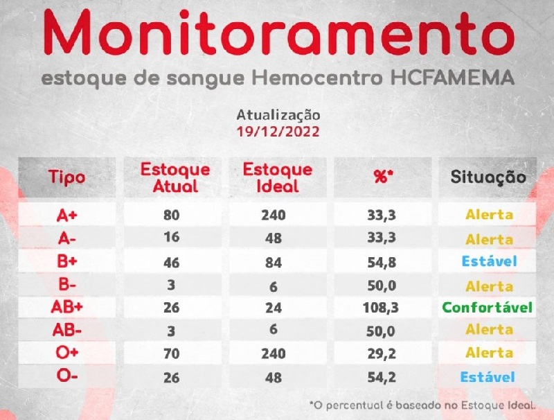 Com estoque baixo e maior demanda, Hemocentro de Marília abre nas vésperas das festas