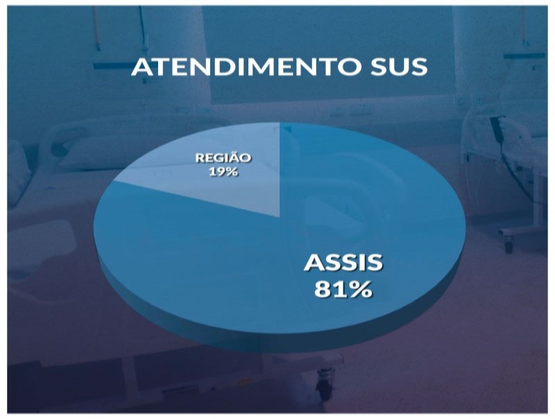 Santa Casa: Atendimentos SUS representam 71,43% do total em 2023