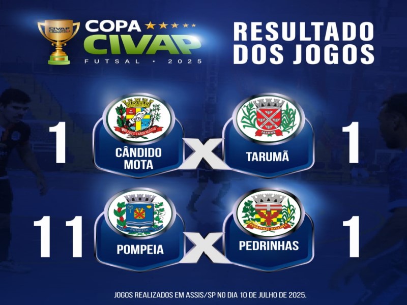 Goleada e empate marcam rodada da Copa CIVAP de Futsal em Assis